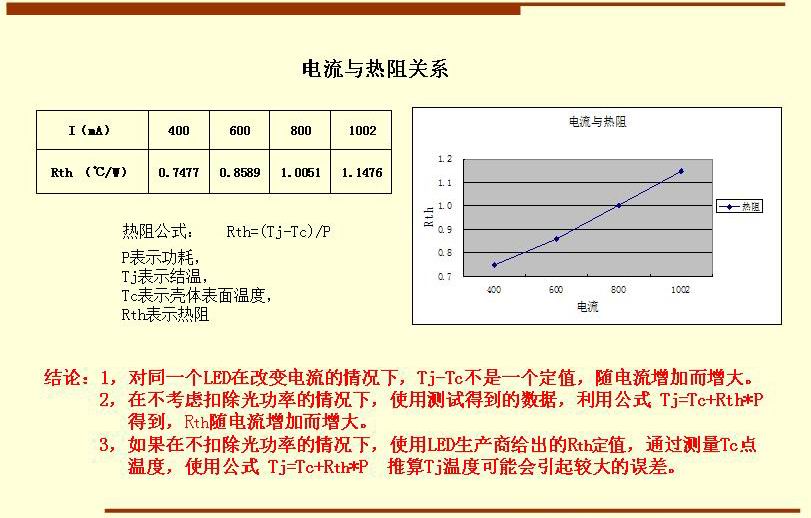 結(jié)論：1，對同一個LED在改變電流的情況下，Tj-Tc不是一個定值，隨電流增加而增大。       2，在不考慮扣除光功率的情況下，使用測試得到的數(shù)據(jù)，利用公式 Tj=Tc+Rth*P          得到，Rth隨電流增加而增大。       3，如果在不扣除光功率的情況下，使用LED生產(chǎn)商給出的Rth定值，通過測量Tc點          溫度，使用公式 Tj=Tc+Rth*P  推算Tj溫度可能會引起較大的誤差。