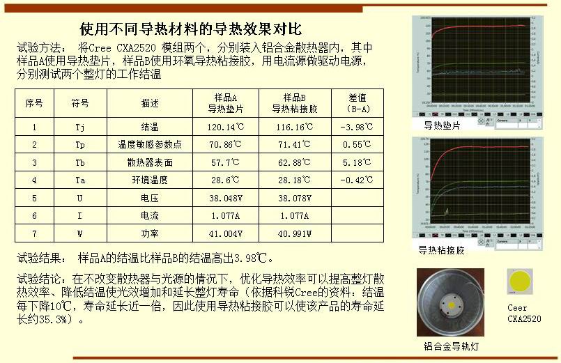 使用不同導(dǎo)熱材料的導(dǎo)熱效果對比 試驗方法： 將Cree CXA2520 模組兩個，分別裝入鋁合金散熱器內(nèi)，其中 樣品A使用導(dǎo)熱墊片，樣品B使用環(huán)氧導(dǎo)熱粘接膠，用電流源做驅(qū)動電源， 分別測試兩個整燈的工作結(jié)溫  試驗結(jié)果： 樣品A的結(jié)溫比樣品B的結(jié)溫高出3.98℃。 試驗結(jié)論：在不改變散熱器與光源的情況下，優(yōu)化導(dǎo)熱效率可以提高整燈散 熱效率、降低結(jié)溫使光效增加和延長整燈壽命（依據(jù)科銳Cree的資料：結(jié)溫 每下降10℃，壽命延長近一倍，因此使用導(dǎo)熱粘接膠可以使該產(chǎn)品的壽命延 長約35.3%）。