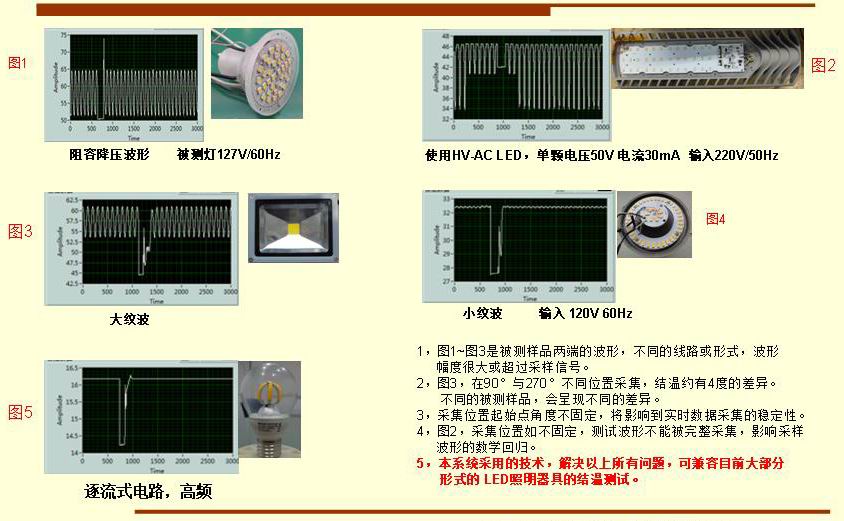 1，圖1~圖3是被測樣品兩端的波形，不同的線路或形式，波形      幅度很大或超過采樣信號。 2，圖3，在90°與270°不同位置采集，結(jié)溫約有4度的差異。       不同的被測樣品，會呈現(xiàn)不同的差異。 3，采集位置起始點角度不固定，將影響到實時數(shù)據(jù)采集的穩(wěn)定性。 4，圖2，采集位置如不固定，測試波形不能被完整采集，影響采樣      波形的數(shù)學(xué)回歸。 5，本系統(tǒng)采用的技術(shù)，解決以上所有問題，可兼容目前大部分       形式的 LED照明器具的結(jié)溫測試。
