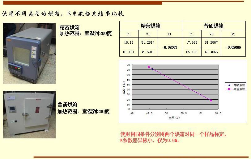 使用相同條件分別用兩個烘箱對同一個樣品標(biāo)定， K系數(shù)差異極小，僅為0.6%。